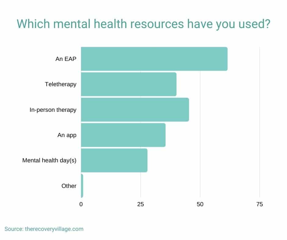 survey results for which mental health resources have you used