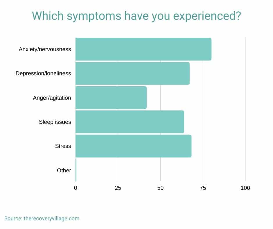 survey results for what mental health symptoms have you experienced