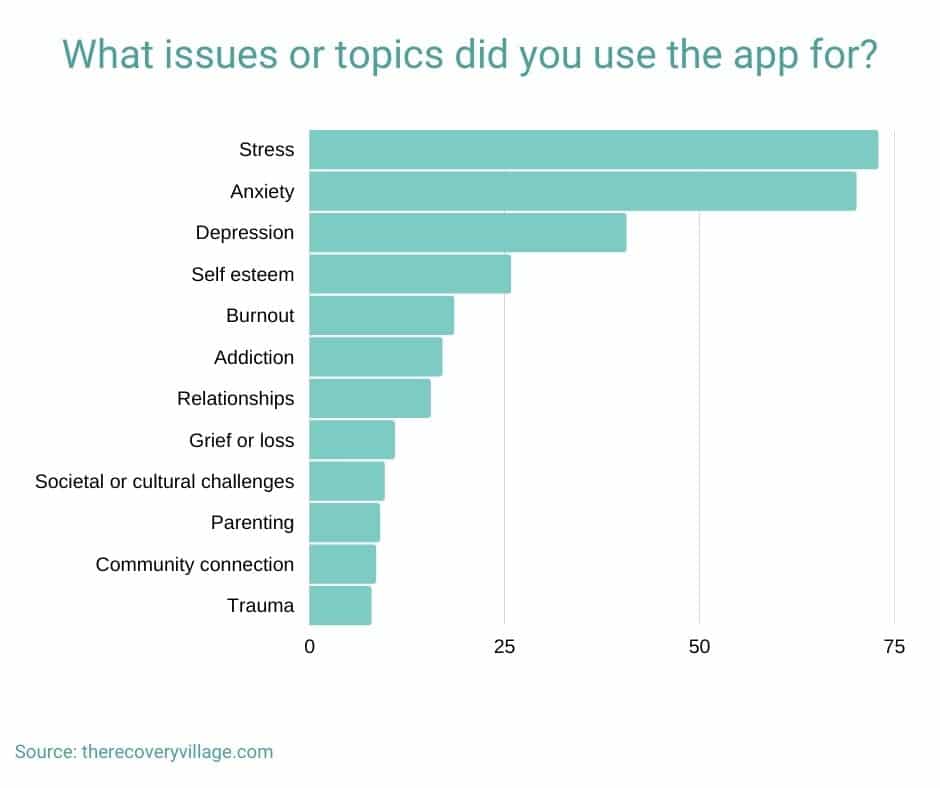 survey results for reasons for using mental health app